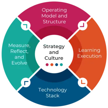 Illustration depicting the four stages of strategy and culture in a business context, highlighting their interconnections.