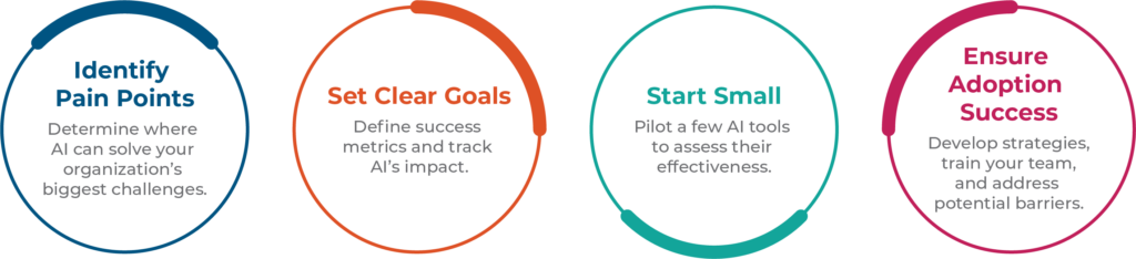 A chart with the four steps to implement AI in learning and development. The four steps are to identify pain points, set clear goals, start small, and ensure adoption success.