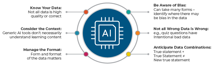 A chart showing the best practices for preparing your data for AI agents: know your data, be aware of bias, not all wrong data is wrong, anticipate data combinations, manage the format, and consider the context.